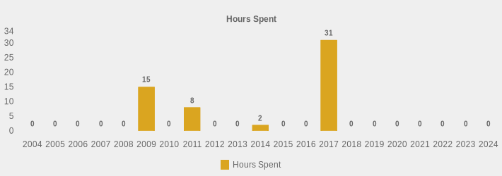 Hours Spent (Hours Spent:2004=0,2005=0,2006=0,2007=0,2008=0,2009=15,2010=0,2011=8,2012=0,2013=0,2014=2,2015=0,2016=0,2017=31,2018=0,2019=0,2020=0,2021=0,2022=0,2023=0,2024=0|)