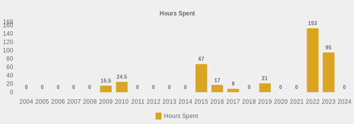 Hours Spent (Hours Spent:2004=0,2005=0,2006=0,2007=0,2008=0,2009=15.5,2010=24.5,2011=0,2012=0,2013=0,2014=0,2015=67,2016=17,2017=8,2018=0,2019=21,2020=0,2021=0,2022=153.0,2023=95.0,2024=0|)