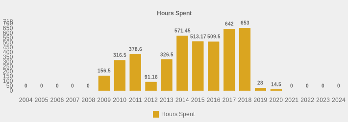 Hours Spent (Hours Spent:2004=0,2005=0,2006=0,2007=0,2008=0,2009=156.50,2010=316.5,2011=378.60,2012=91.16,2013=326.50,2014=571.45,2015=513.17,2016=509.5,2017=642.00,2018=653.00,2019=28,2020=14.5,2021=0,2022=0,2023=0,2024=0|)