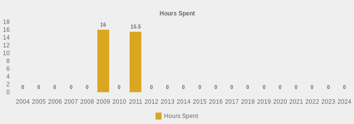 Hours Spent (Hours Spent:2004=0,2005=0,2006=0,2007=0,2008=0,2009=16,2010=0,2011=15.5,2012=0,2013=0,2014=0,2015=0,2016=0,2017=0,2018=0,2019=0,2020=0,2021=0,2022=0,2023=0,2024=0|)