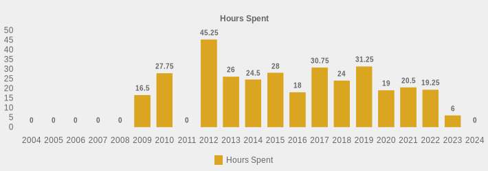 Hours Spent (Hours Spent:2004=0,2005=0,2006=0,2007=0,2008=0,2009=16.5,2010=27.75,2011=0,2012=45.25,2013=26,2014=24.5,2015=28,2016=18,2017=30.75,2018=24,2019=31.25,2020=19,2021=20.5,2022=19.25,2023=6,2024=0|)