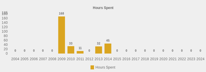 Hours Spent (Hours Spent:2004=0,2005=0,2006=0,2007=0,2008=0,2009=168,2010=33,2011=11,2012=0,2013=32,2014=45,2015=0,2016=0,2017=0,2018=0,2019=0,2020=0,2021=0,2022=0,2023=0,2024=0|)