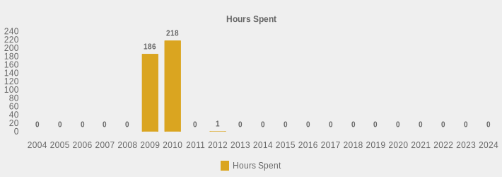 Hours Spent (Hours Spent:2004=0,2005=0,2006=0,2007=0,2008=0,2009=186,2010=218,2011=0,2012=1,2013=0,2014=0,2015=0,2016=0,2017=0,2018=0,2019=0,2020=0,2021=0,2022=0,2023=0,2024=0|)