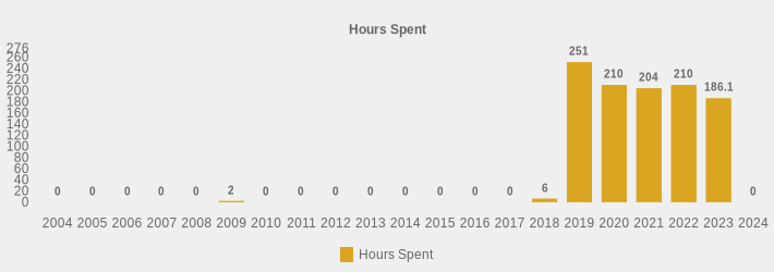 Hours Spent (Hours Spent:2004=0,2005=0,2006=0,2007=0,2008=0,2009=2,2010=0,2011=0,2012=0,2013=0,2014=0,2015=0,2016=0,2017=0,2018=6,2019=251,2020=210,2021=204,2022=210,2023=186.1,2024=0|)