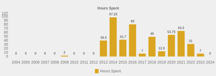 Hours Spent (Hours Spent:2004=0,2005=0,2006=0,2007=0,2008=0,2009=2,2010=0,2011=0,2012=0,2013=39.5,2014=97.25,2015=41.7,2016=80,2017=7,2018=49.00,2019=12.9,2020=53.75,2021=63.5,2022=31,2023=7,2024=0|)