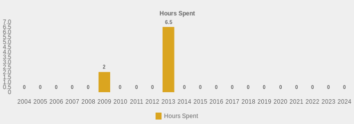 Hours Spent (Hours Spent:2004=0,2005=0,2006=0,2007=0,2008=0,2009=2,2010=0,2011=0,2012=0,2013=6.5,2014=0,2015=0,2016=0,2017=0,2018=0,2019=0,2020=0,2021=0,2022=0,2023=0,2024=0|)