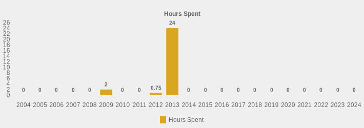 Hours Spent (Hours Spent:2004=0,2005=0,2006=0,2007=0,2008=0,2009=2,2010=0,2011=0,2012=0.75,2013=24,2014=0,2015=0,2016=0,2017=0,2018=0,2019=0,2020=0,2021=0,2022=0,2023=0,2024=0|)