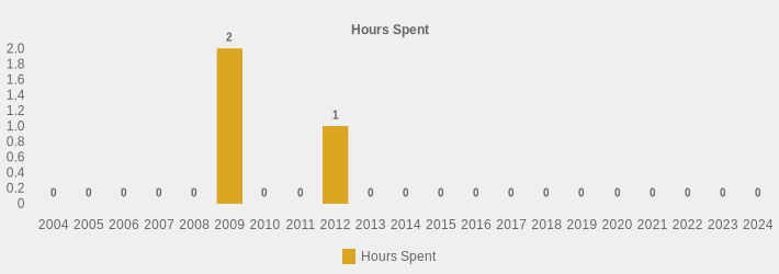 Hours Spent (Hours Spent:2004=0,2005=0,2006=0,2007=0,2008=0,2009=2,2010=0,2011=0,2012=1,2013=0,2014=0,2015=0,2016=0,2017=0,2018=0,2019=0,2020=0,2021=0,2022=0,2023=0,2024=0|)