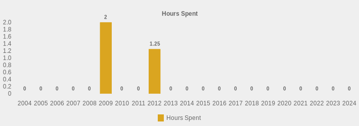 Hours Spent (Hours Spent:2004=0,2005=0,2006=0,2007=0,2008=0,2009=2,2010=0,2011=0,2012=1.25,2013=0,2014=0,2015=0,2016=0,2017=0,2018=0,2019=0,2020=0,2021=0,2022=0,2023=0,2024=0|)