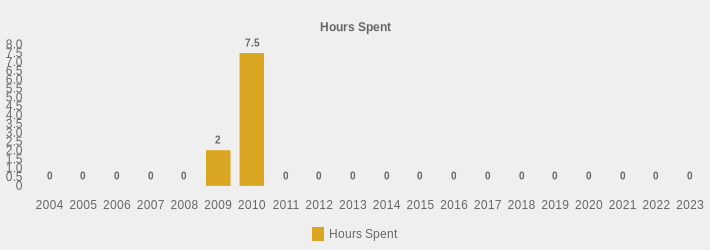Hours Spent (Hours Spent:2004=0,2005=0,2006=0,2007=0,2008=0,2009=2,2010=7.5,2011=0,2012=0,2013=0,2014=0,2015=0,2016=0,2017=0,2018=0,2019=0,2020=0,2021=0,2022=0,2023=0|)