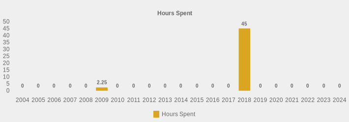 Hours Spent (Hours Spent:2004=0,2005=0,2006=0,2007=0,2008=0,2009=2.25,2010=0,2011=0,2012=0,2013=0,2014=0,2015=0,2016=0,2017=0,2018=45,2019=0,2020=0,2021=0,2022=0,2023=0,2024=0|)