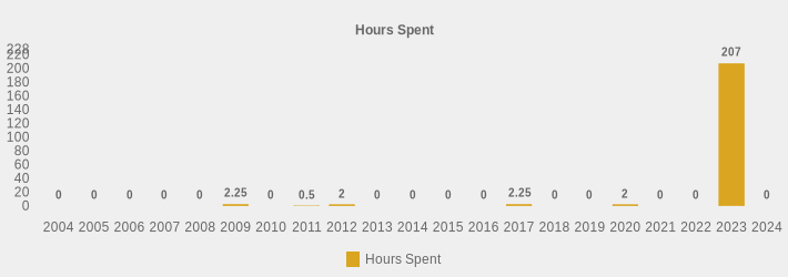 Hours Spent (Hours Spent:2004=0,2005=0,2006=0,2007=0,2008=0,2009=2.25,2010=0,2011=0.5,2012=2,2013=0,2014=0,2015=0,2016=0,2017=2.25,2018=0,2019=0,2020=2,2021=0,2022=0,2023=207,2024=0|)