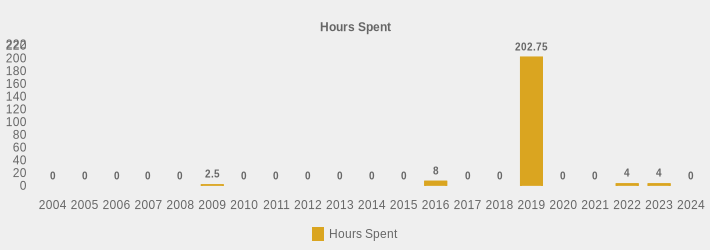 Hours Spent (Hours Spent:2004=0,2005=0,2006=0,2007=0,2008=0,2009=2.5,2010=0,2011=0,2012=0,2013=0,2014=0,2015=0,2016=8,2017=0,2018=0,2019=202.75,2020=0,2021=0,2022=4,2023=4,2024=0|)