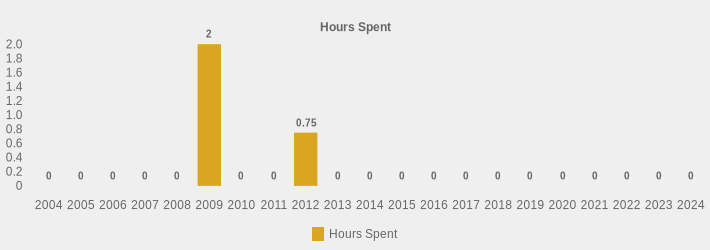 Hours Spent (Hours Spent:2004=0,2005=0,2006=0,2007=0,2008=0,2009=2.5,2010=0,2011=0,2012=0.75,2013=0,2014=0,2015=0,2016=0,2017=0,2018=0,2019=0,2020=0,2021=0,2022=0,2023=0,2024=0|)