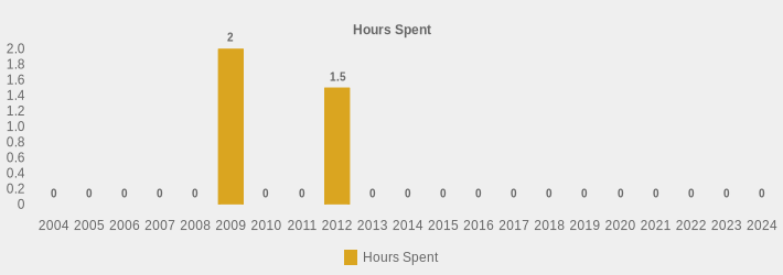 Hours Spent (Hours Spent:2004=0,2005=0,2006=0,2007=0,2008=0,2009=2.5,2010=0,2011=0,2012=1.5,2013=0,2014=0,2015=0,2016=0,2017=0,2018=0,2019=0,2020=0,2021=0,2022=0,2023=0,2024=0|)