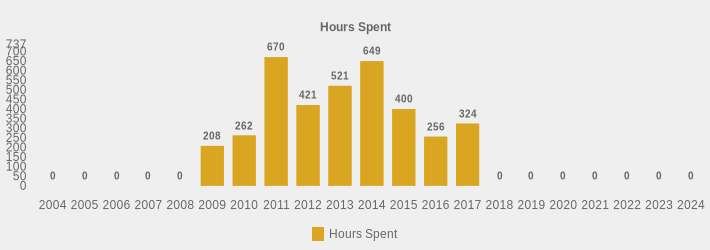 Hours Spent (Hours Spent:2004=0,2005=0,2006=0,2007=0,2008=0,2009=208,2010=262,2011=670,2012=421,2013=521,2014=649,2015=400,2016=256,2017=324,2018=0,2019=0,2020=0,2021=0,2022=0,2023=0,2024=0|)