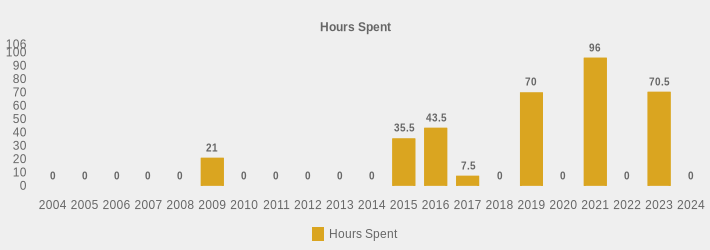 Hours Spent (Hours Spent:2004=0,2005=0,2006=0,2007=0,2008=0,2009=21,2010=0,2011=0,2012=0,2013=0,2014=0,2015=35.5,2016=43.5,2017=7.5,2018=0,2019=70,2020=0,2021=96,2022=0,2023=70.50,2024=0|)