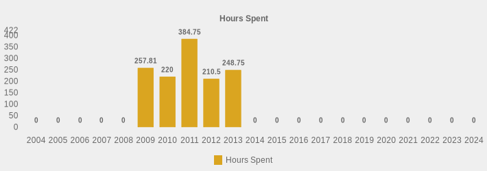 Hours Spent (Hours Spent:2004=0,2005=0,2006=0,2007=0,2008=0,2009=257.81,2010=220.0,2011=384.75,2012=210.5,2013=248.75,2014=0,2015=0,2016=0,2017=0,2018=0,2019=0,2020=0,2021=0,2022=0,2023=0,2024=0|)