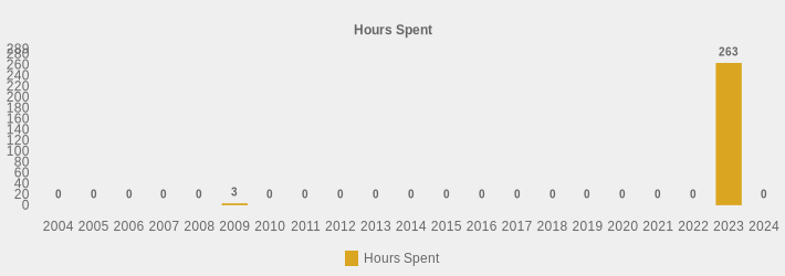 Hours Spent (Hours Spent:2004=0,2005=0,2006=0,2007=0,2008=0,2009=3,2010=0,2011=0,2012=0,2013=0,2014=0,2015=0,2016=0,2017=0,2018=0,2019=0,2020=0,2021=0,2022=0,2023=263,2024=0|)