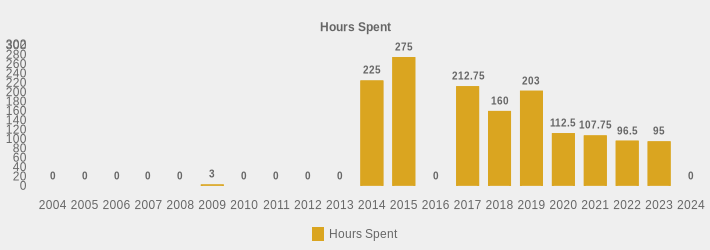 Hours Spent (Hours Spent:2004=0,2005=0,2006=0,2007=0,2008=0,2009=3,2010=0,2011=0,2012=0,2013=0,2014=225,2015=275,2016=0,2017=212.75,2018=160,2019=203,2020=112.5,2021=107.75,2022=96.5,2023=95,2024=0|)