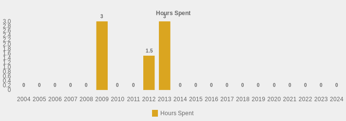 Hours Spent (Hours Spent:2004=0,2005=0,2006=0,2007=0,2008=0,2009=3.5,2010=0,2011=0,2012=1.5,2013=3,2014=0,2015=0,2016=0,2017=0,2018=0,2019=0,2020=0,2021=0,2022=0,2023=0,2024=0|)