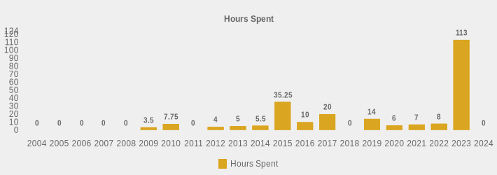 Hours Spent (Hours Spent:2004=0,2005=0,2006=0,2007=0,2008=0,2009=3.5,2010=7.75,2011=0,2012=4,2013=5,2014=5.5,2015=35.25,2016=10,2017=20,2018=0,2019=14,2020=6,2021=7,2022=8,2023=113,2024=0|)