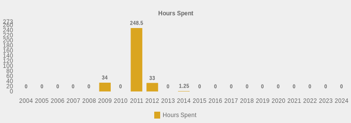 Hours Spent (Hours Spent:2004=0,2005=0,2006=0,2007=0,2008=0,2009=34,2010=0,2011=248.5,2012=33,2013=0,2014=1.25,2015=0,2016=0,2017=0,2018=0,2019=0,2020=0,2021=0,2022=0,2023=0,2024=0|)