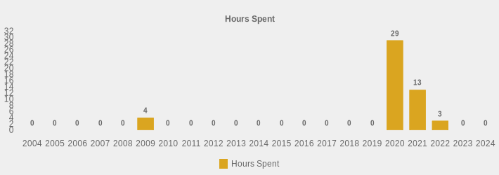 Hours Spent (Hours Spent:2004=0,2005=0,2006=0,2007=0,2008=0,2009=4,2010=0,2011=0,2012=0,2013=0,2014=0,2015=0,2016=0,2017=0,2018=0,2019=0,2020=29,2021=13,2022=3,2023=0,2024=0|)