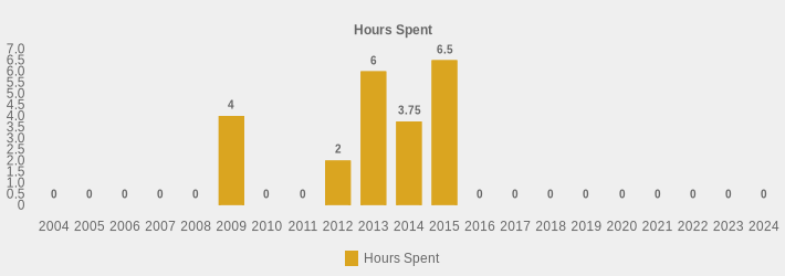 Hours Spent (Hours Spent:2004=0,2005=0,2006=0,2007=0,2008=0,2009=4,2010=0,2011=0,2012=2,2013=6,2014=3.75,2015=6.5,2016=0,2017=0,2018=0,2019=0,2020=0,2021=0,2022=0,2023=0,2024=0|)