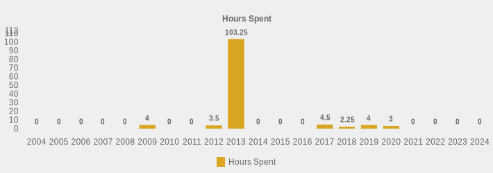 Hours Spent (Hours Spent:2004=0,2005=0,2006=0,2007=0,2008=0,2009=4,2010=0,2011=0,2012=3.5,2013=103.25,2014=0,2015=0,2016=0,2017=4.5,2018=2.25,2019=4,2020=3,2021=0,2022=0,2023=0,2024=0|)