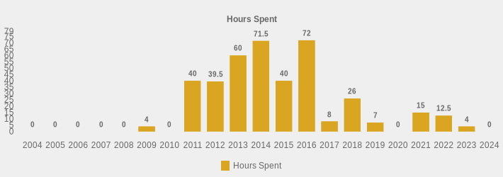 Hours Spent (Hours Spent:2004=0,2005=0,2006=0,2007=0,2008=0,2009=4,2010=0,2011=40,2012=39.5,2013=60,2014=71.5,2015=40,2016=72,2017=8,2018=26,2019=7,2020=0,2021=15,2022=12.50,2023=4,2024=0|)