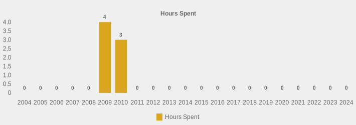 Hours Spent (Hours Spent:2004=0,2005=0,2006=0,2007=0,2008=0,2009=4,2010=3,2011=0,2012=0,2013=0,2014=0,2015=0,2016=0,2017=0,2018=0,2019=0,2020=0,2021=0,2022=0,2023=0,2024=0|)