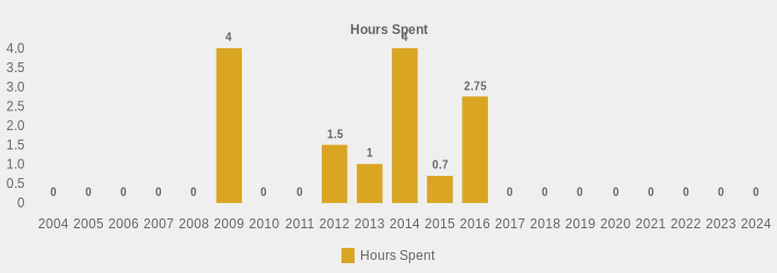 Hours Spent (Hours Spent:2004=0,2005=0,2006=0,2007=0,2008=0,2009=4.0,2010=0,2011=0,2012=1.5,2013=1,2014=4.5,2015=0.7,2016=2.75,2017=0,2018=0,2019=0,2020=0,2021=0,2022=0,2023=0,2024=0|)