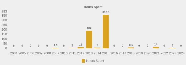 Hours Spent (Hours Spent:2004=0,2005=0,2006=0,2007=0,2008=0,2009=4.5,2010=0,2011=2,2012=12,2013=187,2014=7,2015=357.5,2016=0,2017=0,2018=8.5,2019=0,2020=0,2021=14,2022=0,2023=3,2024=0|)