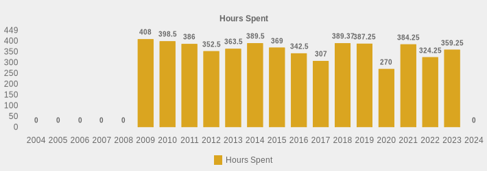 Hours Spent (Hours Spent:2004=0,2005=0,2006=0,2007=0,2008=0,2009=408,2010=398.5,2011=386,2012=352.5,2013=363.5,2014=389.5,2015=369,2016=342.5,2017=307,2018=389.37,2019=387.25,2020=270,2021=384.25,2022=324.25,2023=359.25,2024=0|)