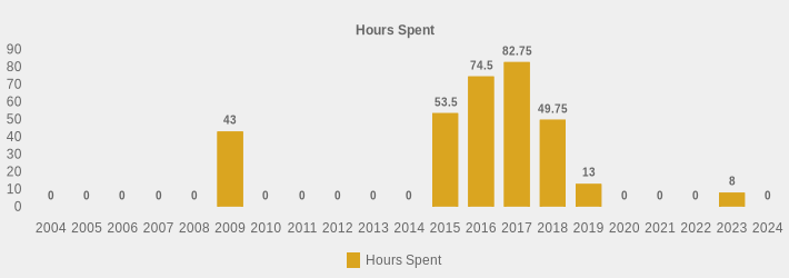 Hours Spent (Hours Spent:2004=0,2005=0,2006=0,2007=0,2008=0,2009=43,2010=0,2011=0,2012=0,2013=0,2014=0,2015=53.5,2016=74.5,2017=82.75,2018=49.75,2019=13,2020=0,2021=0,2022=0,2023=8,2024=0|)