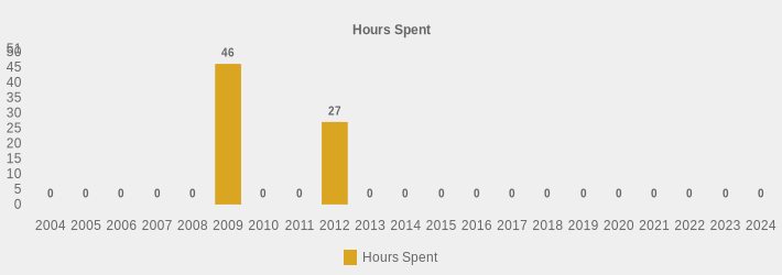 Hours Spent (Hours Spent:2004=0,2005=0,2006=0,2007=0,2008=0,2009=46,2010=0,2011=0,2012=27,2013=0,2014=0,2015=0,2016=0,2017=0,2018=0,2019=0,2020=0,2021=0,2022=0,2023=0,2024=0|)