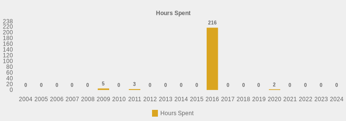 Hours Spent (Hours Spent:2004=0,2005=0,2006=0,2007=0,2008=0,2009=5,2010=0,2011=3,2012=0,2013=0,2014=0,2015=0,2016=216,2017=0,2018=0,2019=0,2020=2,2021=0,2022=0,2023=0,2024=0|)