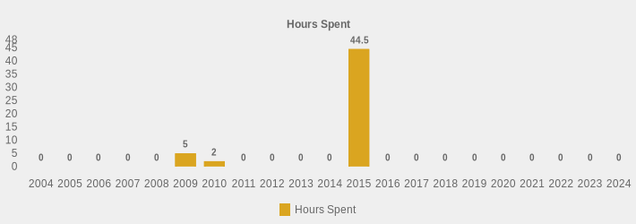 Hours Spent (Hours Spent:2004=0,2005=0,2006=0,2007=0,2008=0,2009=5,2010=2,2011=0,2012=0,2013=0,2014=0,2015=44.5,2016=0,2017=0,2018=0,2019=0,2020=0,2021=0,2022=0,2023=0,2024=0|)