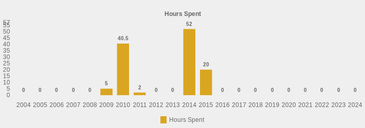 Hours Spent (Hours Spent:2004=0,2005=0,2006=0,2007=0,2008=0,2009=5,2010=40.5,2011=2,2012=0,2013=0,2014=52,2015=20,2016=0,2017=0,2018=0,2019=0,2020=0,2021=0,2022=0,2023=0,2024=0|)