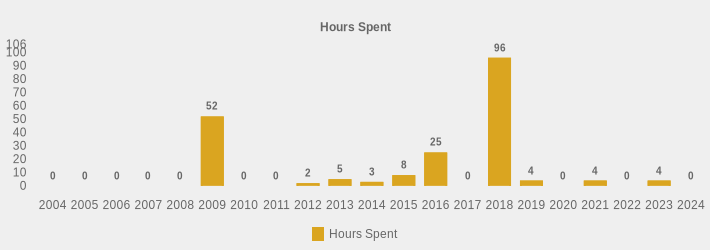 Hours Spent (Hours Spent:2004=0,2005=0,2006=0,2007=0,2008=0,2009=52,2010=0,2011=0,2012=2,2013=5,2014=3,2015=8,2016=25.0,2017=0,2018=96,2019=4,2020=0,2021=4,2022=0,2023=4,2024=0|)