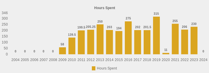 Hours Spent (Hours Spent:2004=0,2005=0,2006=0,2007=0,2008=0,2009=58,2010=139.5,2011=199.5,2012=205.25,2013=250,2014=203,2015=194,2016=275,2017=202,2018=201.5,2019=315,2020=11,2021=255,2022=206,2023=230,2024=0|)