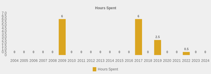 Hours Spent (Hours Spent:2004=0,2005=0,2006=0,2007=0,2008=0,2009=6,2010=0,2011=0,2012=0,2013=0,2014=0,2015=0,2016=0,2017=6,2018=0,2019=2.5,2020=0,2021=0,2022=0.5,2023=0,2024=0|)