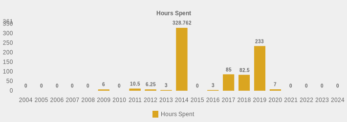 Hours Spent (Hours Spent:2004=0,2005=0,2006=0,2007=0,2008=0,2009=6,2010=0,2011=10.5,2012=6.25,2013=3,2014=328.762,2015=0,2016=3,2017=85,2018=82.5,2019=233,2020=7,2021=0,2022=0,2023=0,2024=0|)