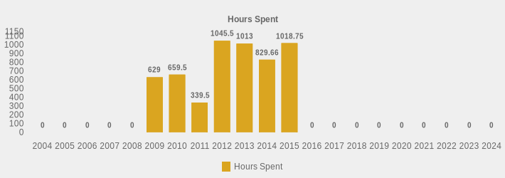 Hours Spent (Hours Spent:2004=0,2005=0,2006=0,2007=0,2008=0,2009=629.0,2010=659.5,2011=339.5,2012=1045.5,2013=1013,2014=829.66,2015=1018.75,2016=0,2017=0,2018=0,2019=0,2020=0,2021=0,2022=0,2023=0,2024=0|)