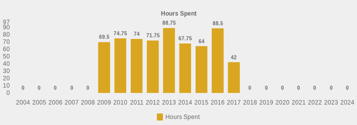 Hours Spent (Hours Spent:2004=0,2005=0,2006=0,2007=0,2008=0,2009=69.5,2010=74.75,2011=74,2012=71.75,2013=88.75,2014=67.75,2015=64,2016=88.5,2017=42,2018=0,2019=0,2020=0,2021=0,2022=0,2023=0,2024=0|)