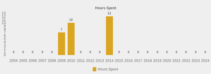 Hours Spent (Hours Spent:2004=0,2005=0,2006=0,2007=0,2008=0,2009=7,2010=10,2011=0,2012=0,2013=0,2014=12,2015=0,2016=0,2017=0,2018=0,2019=0,2020=0,2021=0,2022=0,2023=0,2024=0|)