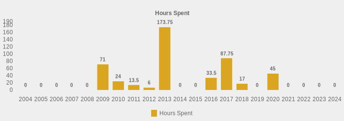 Hours Spent (Hours Spent:2004=0,2005=0,2006=0,2007=0,2008=0,2009=71,2010=24,2011=13.5,2012=6,2013=173.75,2014=0,2015=0,2016=33.5,2017=87.75,2018=17,2019=0,2020=45,2021=0,2022=0,2023=0,2024=0|)