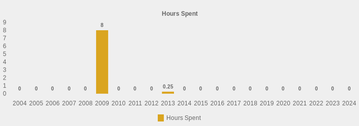 Hours Spent (Hours Spent:2004=0,2005=0,2006=0,2007=0,2008=0,2009=8,2010=0,2011=0,2012=0,2013=0.25,2014=0,2015=0,2016=0,2017=0,2018=0,2019=0,2020=0,2021=0,2022=0,2023=0,2024=0|)