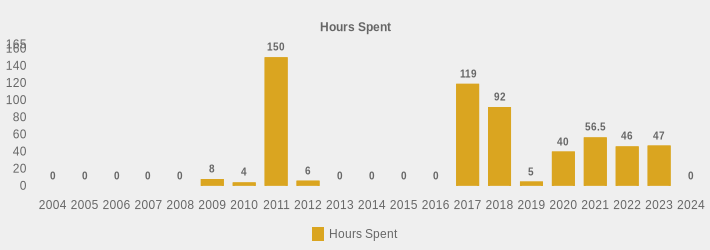 Hours Spent (Hours Spent:2004=0,2005=0,2006=0,2007=0,2008=0,2009=8,2010=4,2011=150,2012=6,2013=0,2014=0,2015=0,2016=0,2017=119,2018=92,2019=5,2020=40,2021=56.5,2022=46,2023=47,2024=0|)